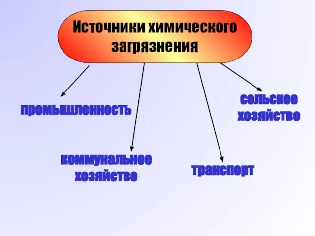 промышленность транспорт сельское хозяйство коммунальное хозяйство Источники химического загрязнения