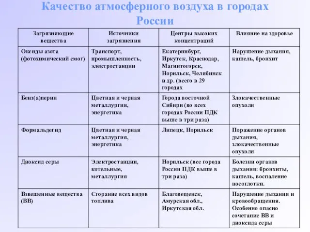 Качество атмосферного воздуха в городах России