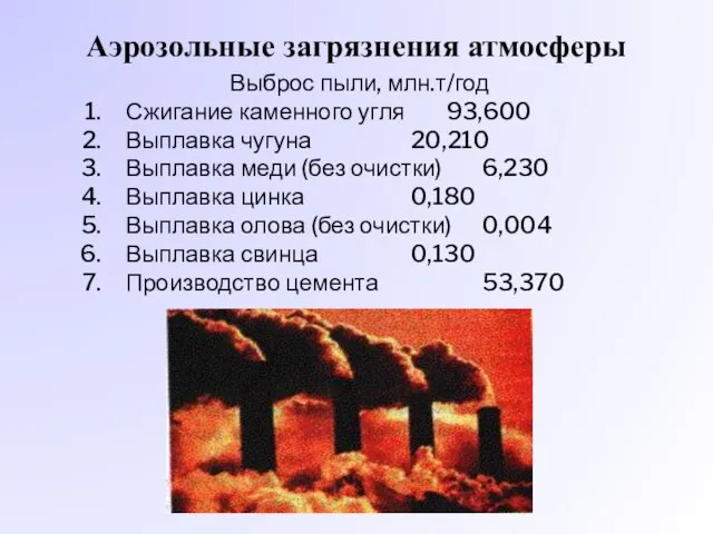 Аэрозольные загрязнения атмосферы Выброс пыли, млн.т/год Сжигание каменного угля 93,600 Выплавка чугуна