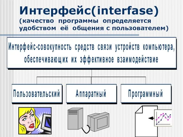 Интерфейс(interfase) (качество программы определяется удобством её общения с пользователем)