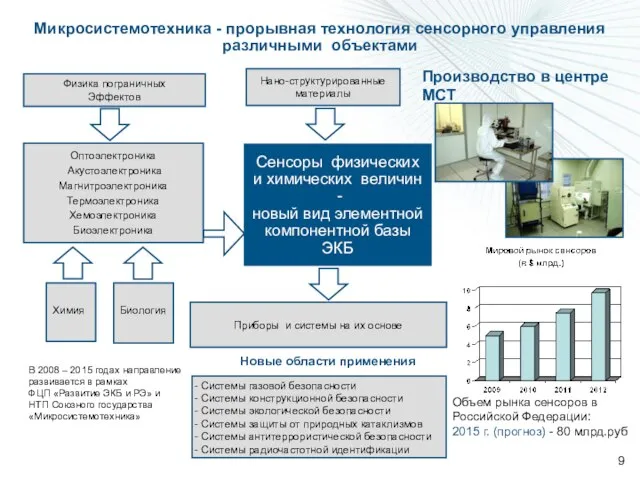 Микросистемотехника - прорывная технология сенсорного управления различными объектами Физика пограничных Эффектов Нано-структурированные