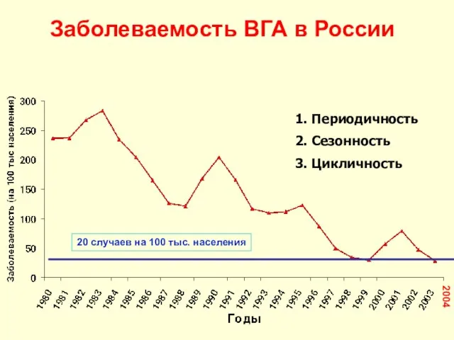 1. Периодичность 2. Сезонность 3. Цикличность 20 случаев на 100 тыс. населения