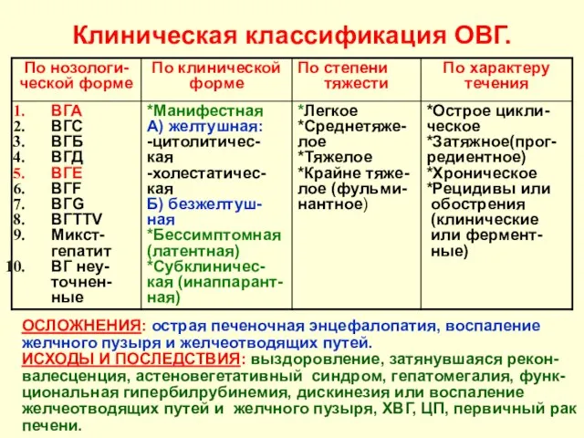 Клиническая классификация ОВГ. ОСЛОЖНЕНИЯ: острая печеночная энцефалопатия, воспаление желчного пузыря и желчеотводящих