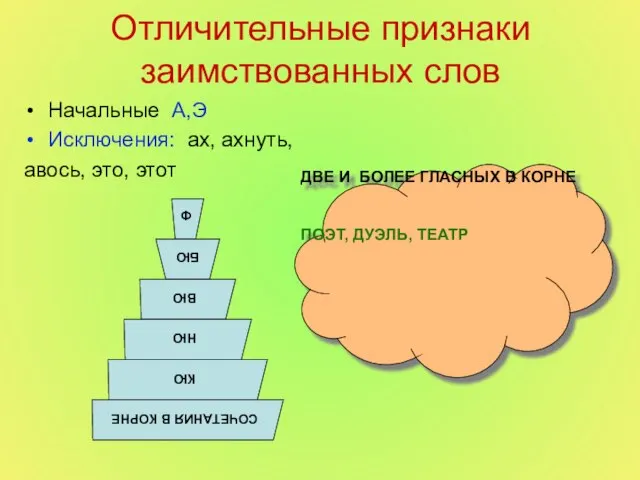 Отличительные признаки заимствованных слов Начальные А,Э Исключения: ах, ахнуть, авось, это, этот