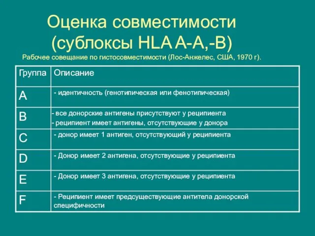 Оценка совместимости (сублоксы HLA A-A,-B) Рабочее совещание по гистосовместимости (Лос-Анжелес, США, 1970 г).