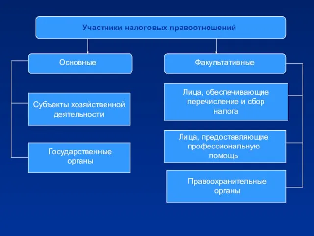 Участники налоговых правоотношений Основные Факультативные Субъекты хозяйственной деятельности Государственные органы Лица, обеспечивающие