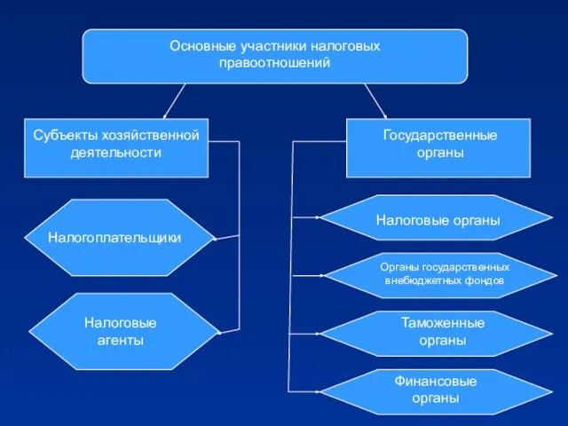 Основные участники налоговых правоотношений Субъекты хозяйственной деятельности Государственные органы Налогоплательщики Налоговые агенты