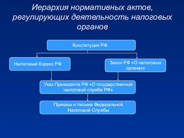 Иерархия нормативных актов, регулирующих деятельность налоговых органов Конституция РФ Налоговый Кодекс РФ