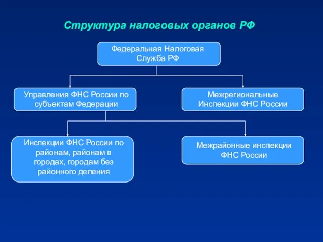 Структура налоговых органов РФ Федеральная Налоговая Служба РФ Управления ФНС России по