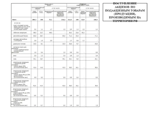 ПОСТУПЛЕНИЕ АКЦИЗОВ ПО ПОДАКЦИЗНЫМ ТОВАРАМ (ПРОДУКЦИИ), ПРОИЗВОДИМЫМ НА ТЕРРИТОРИИ РФ