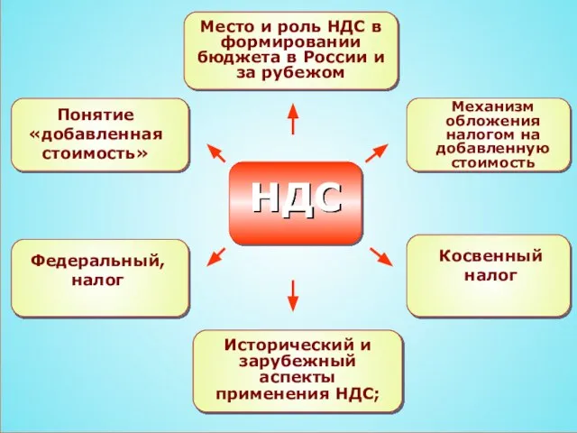 НДС Место и роль НДС в формировании бюджета в России и за