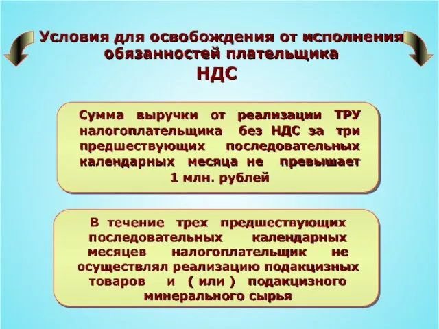 Условия для освобождения от исполнения обязанностей плательщика НДС В течение трех предшествующих