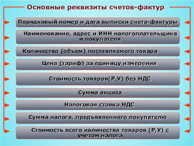 Основные реквизиты счетов-фактур Порядковый номер и дата выписки счета-фактуры Наименование, адрес и