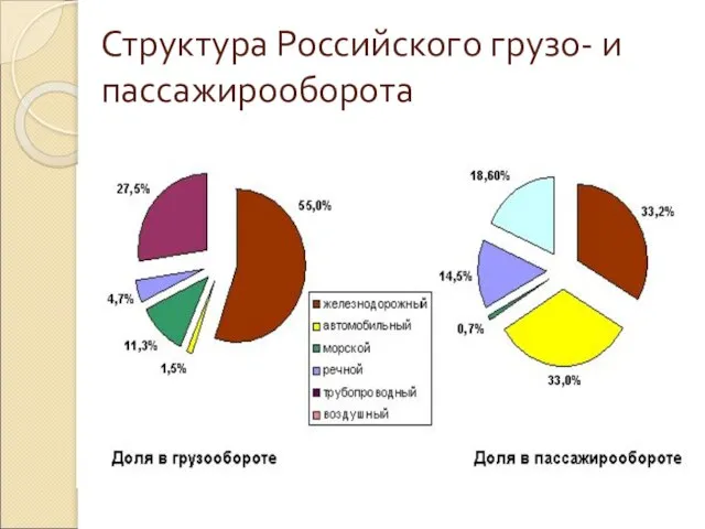 Структура Российского грузо- и пассажирооборота