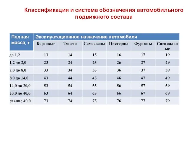 Классификация и система обозначения автомобильного подвижного состава