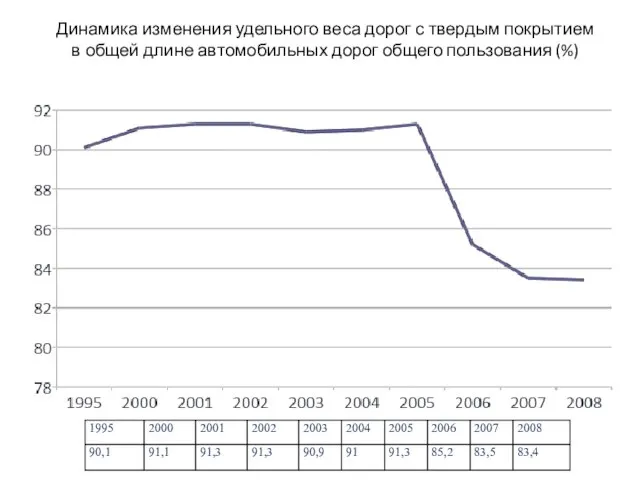 Динамика изменения удельного веса дорог с твердым покрытием в общей длине автомобильных дорог общего пользования (%)