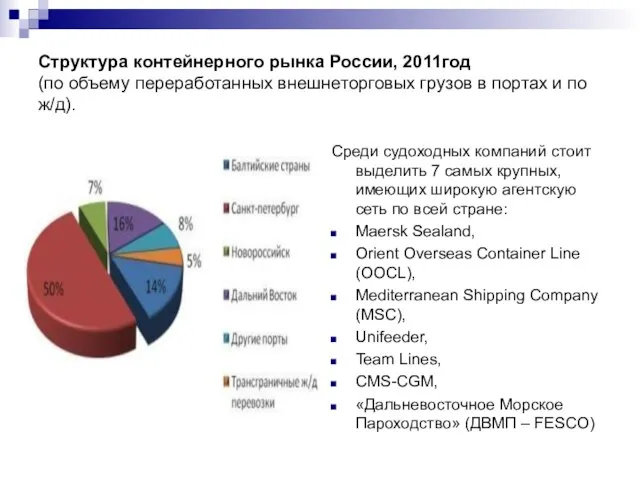 Структура контейнерного рынка России, 2011год (по объему переработанных внешнеторговых грузов в портах