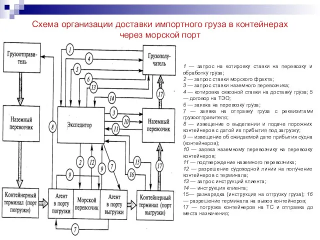 Схема организации доставки импортного груза в контейнерах через морской порт 1 —