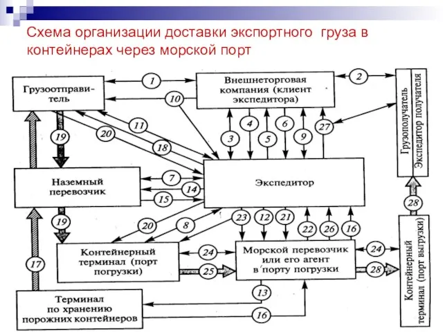 Схема организации доставки экспортного груза в контейнерах через морской порт