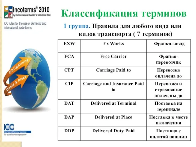 Классификация терминов 1 группа. Правила для любого вида или видов транспорта ( 7 терминов)