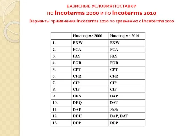 БАЗИСНЫЕ УСЛОВИЯ ПОСТАВКИ ПО Incoterms 2000 И ПО Incoterms 2010 Варианты применения