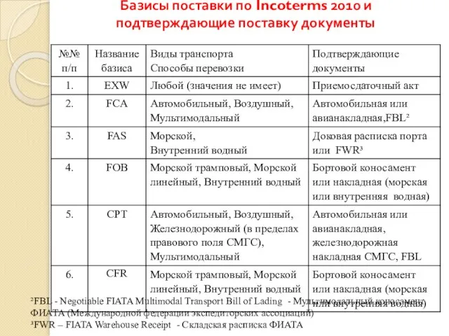 Базисы поставки по Incoterms 2010 и подтверждающие поставку документы ²FBL - Negotiable