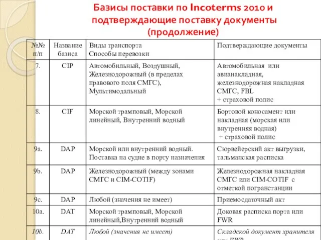 Базисы поставки по Incoterms 2010 и подтверждающие поставку документы (продолжение)