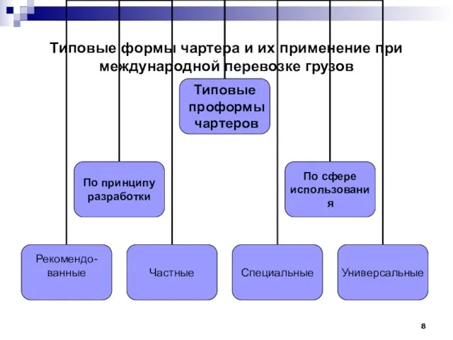 Типовые формы чартера и их применение при международной перевозке грузов