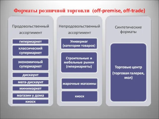 Форматы розничной торговли (off-premise, off-trade)