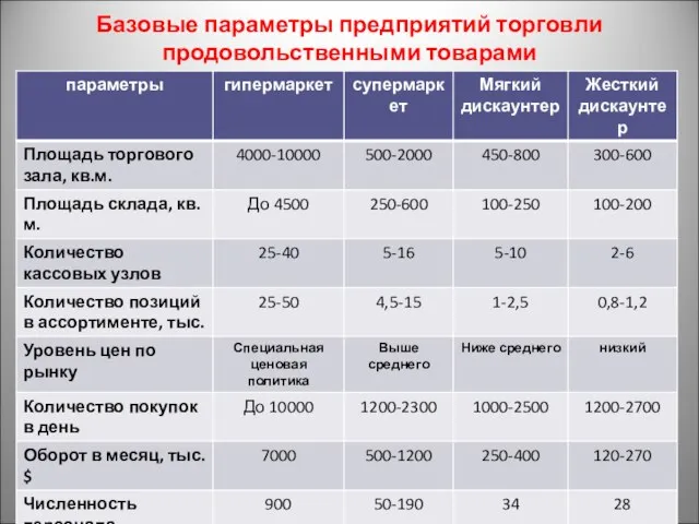 Базовые параметры предприятий торговли продовольственными товарами