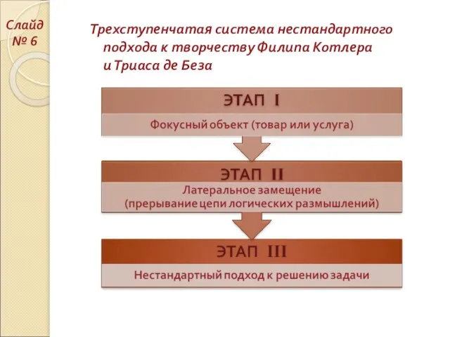 Трехступенчатая система нестандартного подхода к творчеству Филипа Котлера и Триаса де Беза Слайд № 6