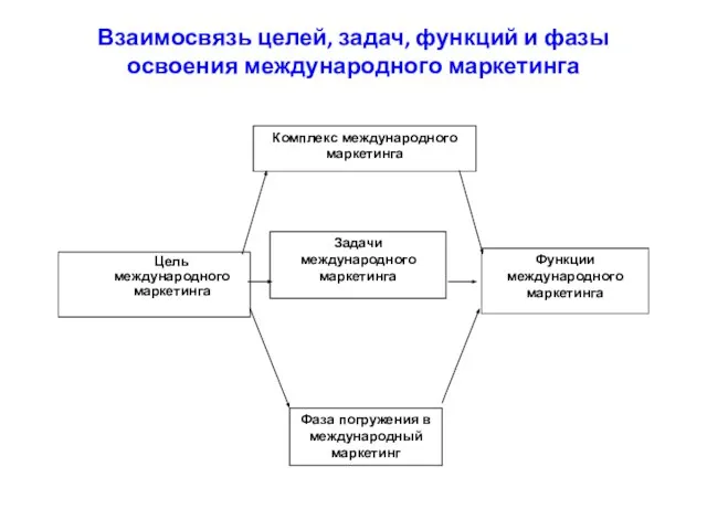 Взаимосвязь целей, задач, функций и фазы освоения международного маркетинга Комплекс международного маркетинга