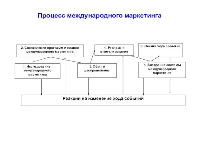 Процесс международного маркетинга 2. Составление программ и планов международного маркетинга 4. Реклама