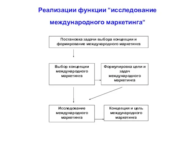 Реализации функции "исследование международного маркетинга"