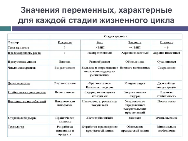 Значения переменных, характерные для каждой стадии жизненного цикла