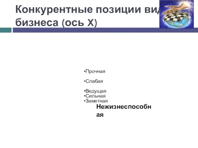 Конкурентные позиции вида бизнеса (ось X) Нежизнеспособная