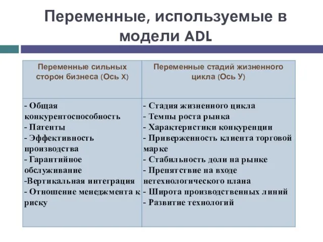 Переменные, используемые в модели ADL