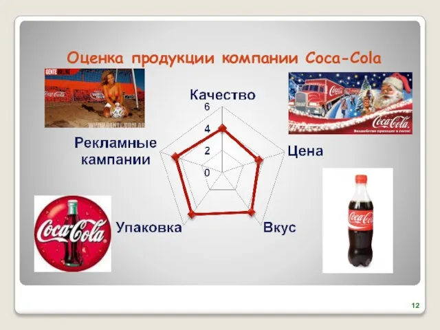 Оценка продукции компании Coca-Cola