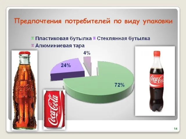 Предпочтения потребителей по виду упаковки