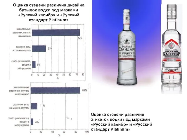 Оценка степени различия дизайна бутылок водки под марками «Русский калибр» и «Русский