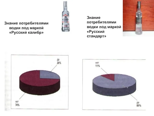 Знание потребителями водки под маркой «Русский калибр» Знание потребителями водки под маркой «Русский стандарт»