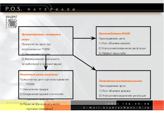 Производители товаров и услуг Приоритетны цели при использовании POSM: 1) Увеличение продаж