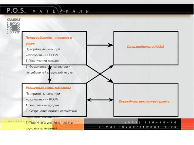 Производители товаров и услуг Приоритетны цели при использовании POSM: 1) Увеличение продаж