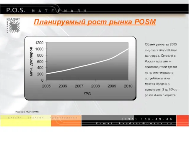 Планируемый рост рынка POSM Объем рынка за 2005 год составил 200 млн.