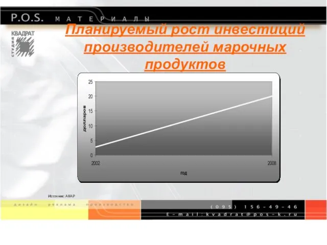 Планируемый рост инвестиций производителей марочных продуктов Источник: АКАР