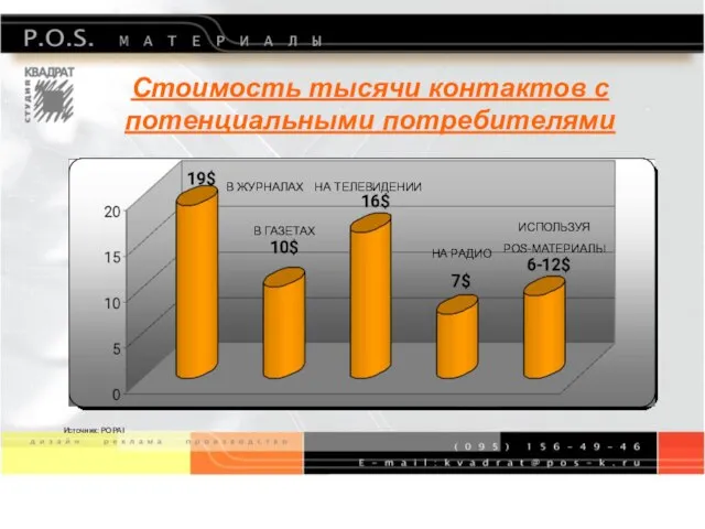 Стоимость тысячи контактов с потенциальными потребителями В ЖУРНАЛАХ В ГАЗЕТАХ НА ТЕЛЕВИДЕНИИ