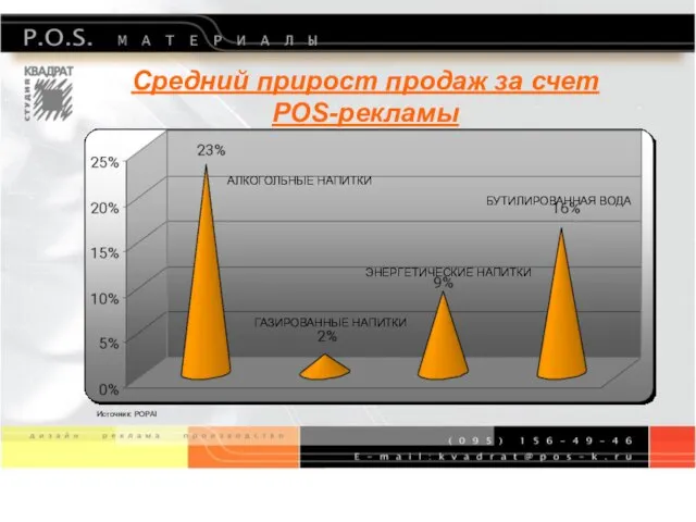 Средний прирост продаж за счет POS-рекламы АЛКОГОЛЬНЫЕ НАПИТКИ ГАЗИРОВАННЫЕ НАПИТКИ ЭНЕРГЕТИЧЕСКИЕ НАПИТКИ БУТИЛИРОВАННАЯ ВОДА Источник: POPAI