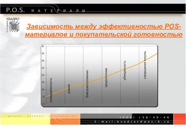 Зависимость между эффективностью POS-материалов и покупательской готовностью