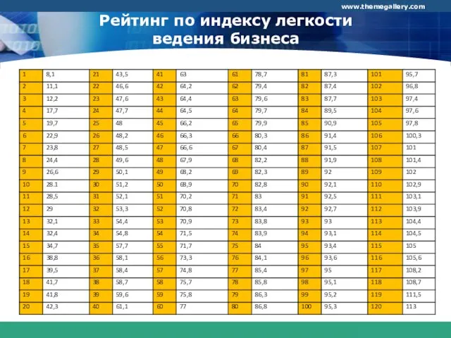 Рейтинг по индексу легкости ведения бизнеса