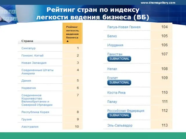 Рейтинг стран по индексу легкости ведения бизнеса (ВБ)